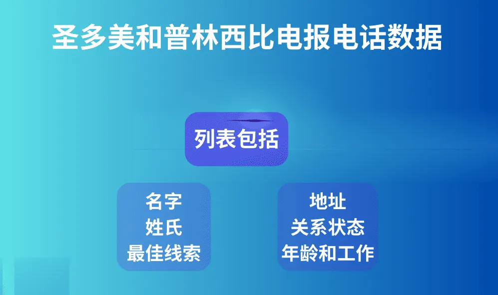 圣多美和普林西比电报电话数据