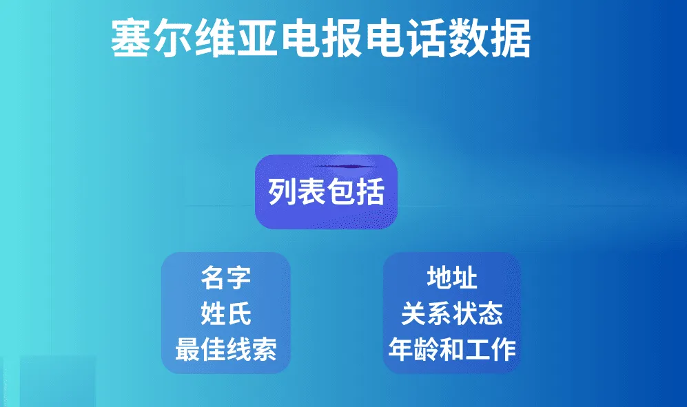 塞尔维亚电报电话数据