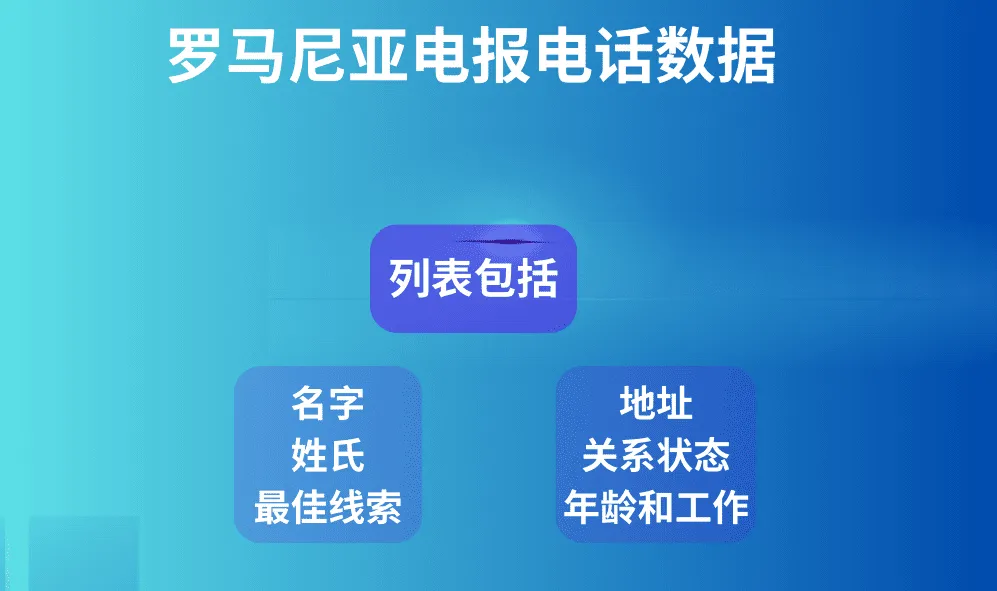 罗马尼亚电报电话数据