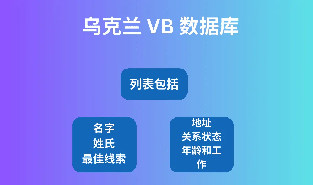 乌克兰 VB 数据库