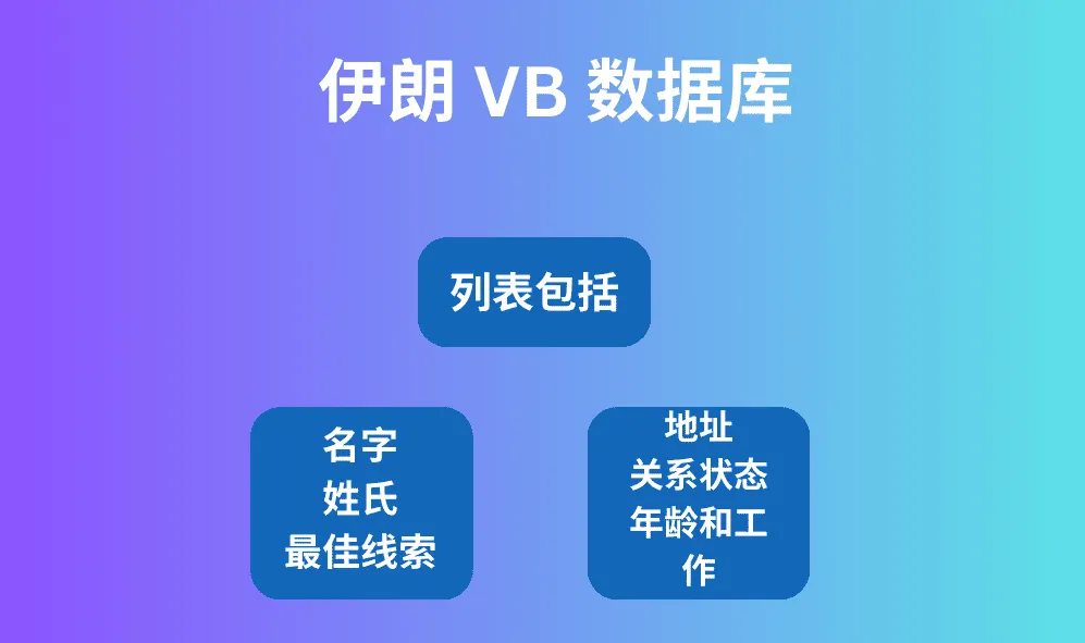 伊朗 VB 数据库