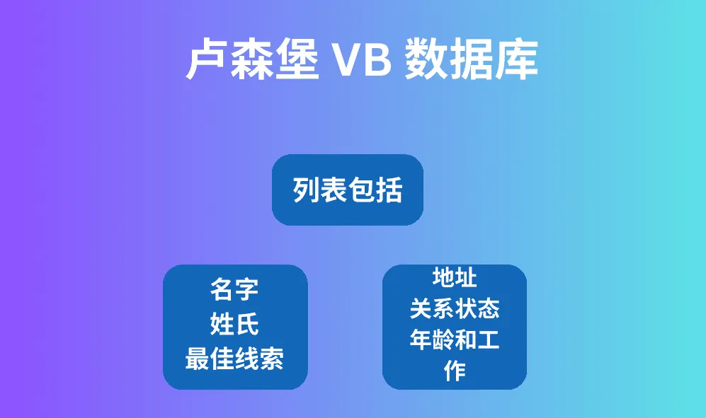 卢森堡 VB 数据库