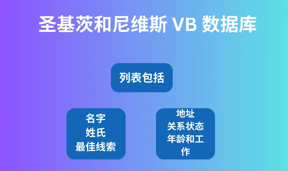 圣基茨和尼维斯 VB 数据库