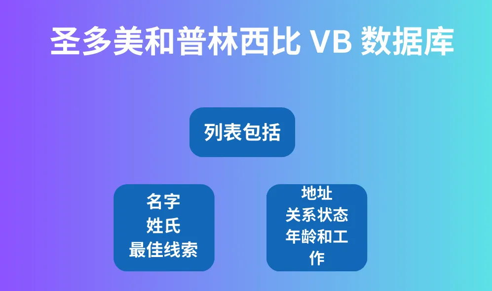 圣多美和普林西比 VB 数据库