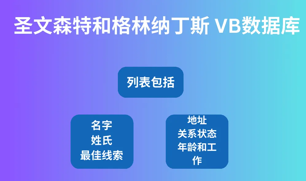 圣文森特和格林纳丁斯 VB 数据库