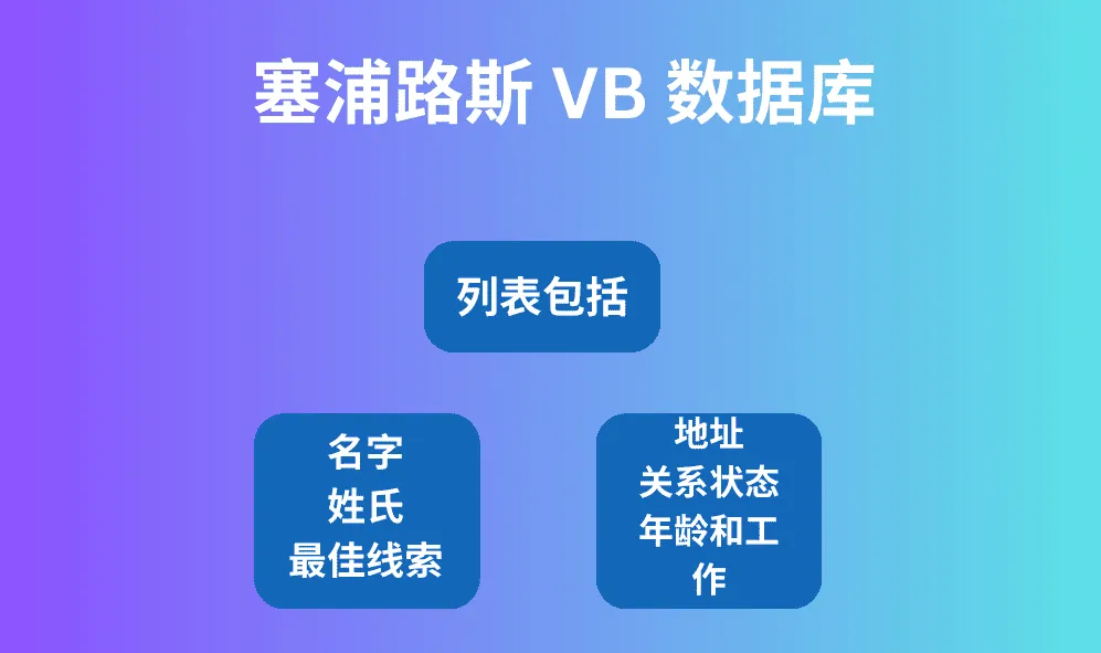 塞浦路斯 VB 数据库