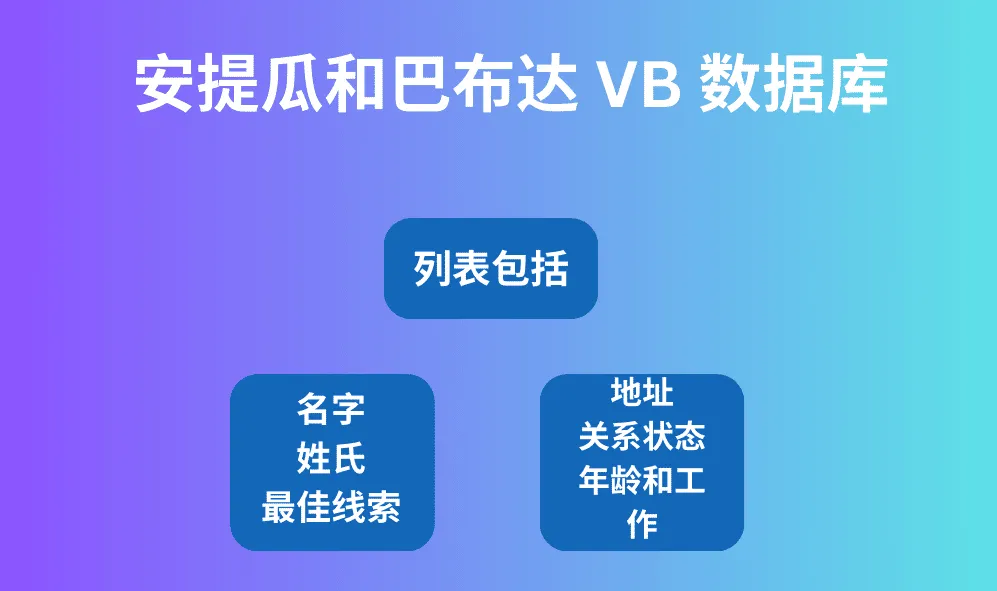 安提瓜和巴布达 VB 数据库