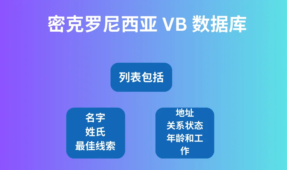 密克罗尼西亚 VB 数据库