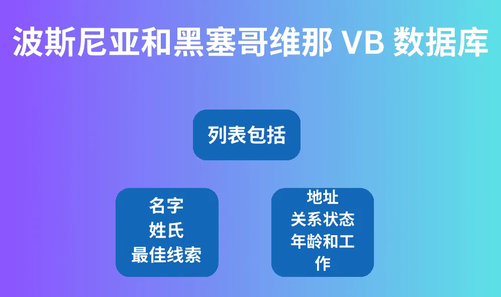 波斯尼亚和黑塞哥维那 VB 数据库