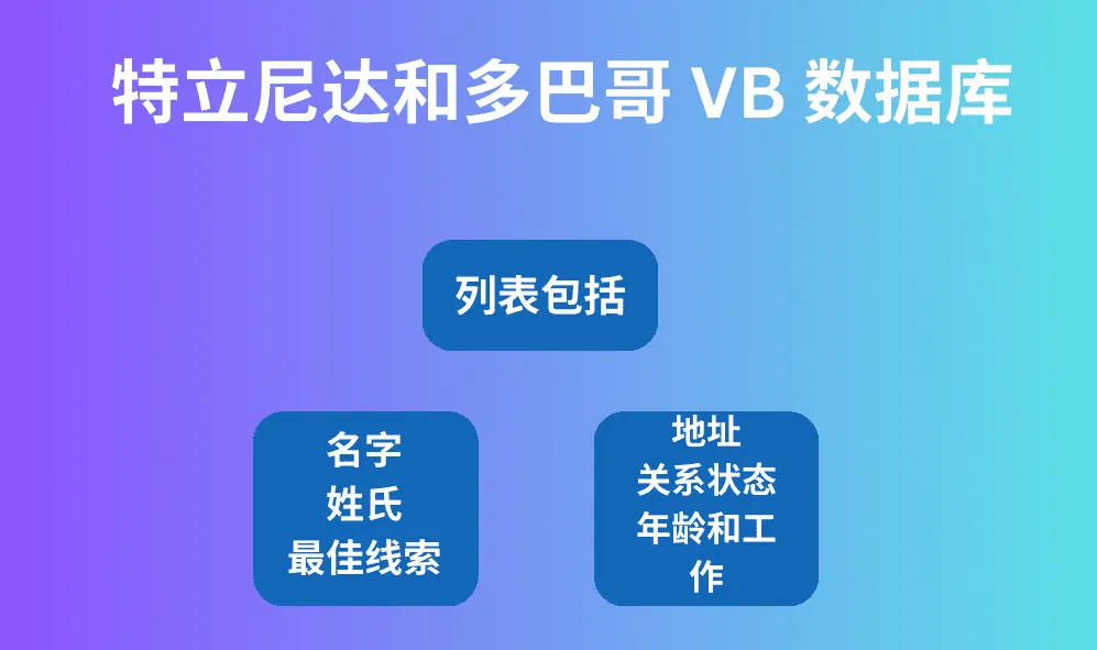 特立尼达和多巴哥 VB 数据库